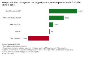 top 5 largest primary nickel producers Q2 2024