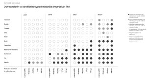 Apple recycled material per product line 2023