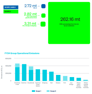 Fortescue carbon emissions FY2024