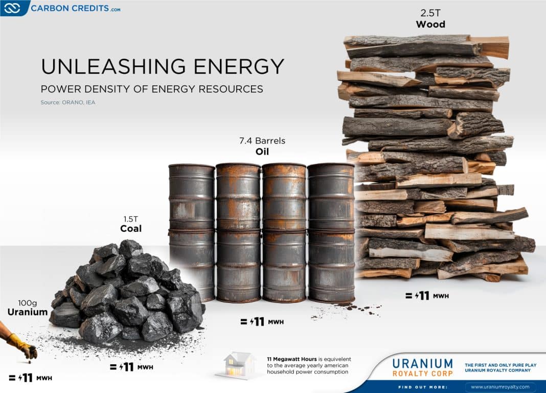 Unleashing Nuclear Energy: Power Density of Various Energy Resources