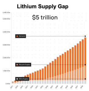 Lithium supply gap by Kobold Metals 