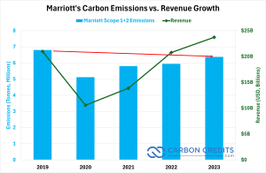 Marriott carbon emissions 2023