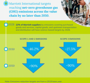 Marriott net zero goal