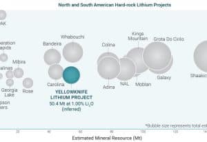 North and South American hard-rock lithium projects