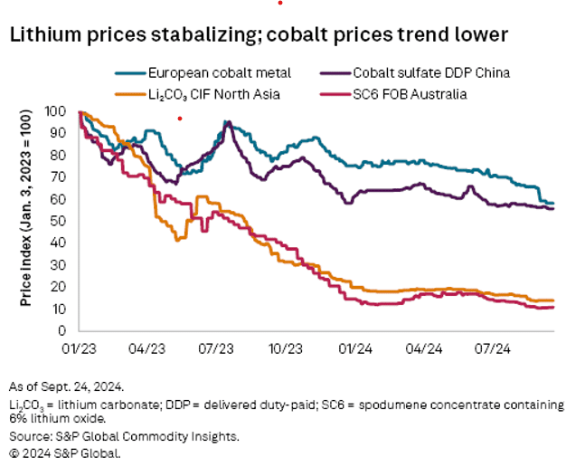 Lithium S&P GLOBAL