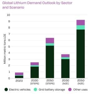 global lithium demand IEA