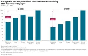 India Cleantech Trade barrier S&P global