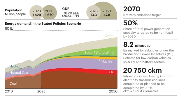 coal world energy outlook India