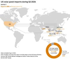 U.S. Solar imports