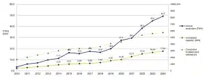 Sweden wind power production