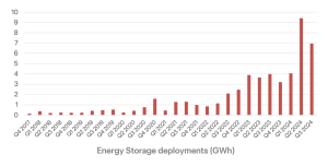 Tesla energy storage deployments Q3 2024