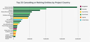 Top 25 Cancelling or Retiring Entities by Project Country