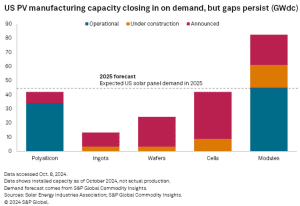 US PV manufacturing capacity