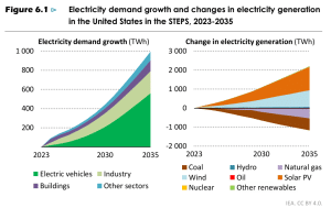 US electricity demand growth and changes