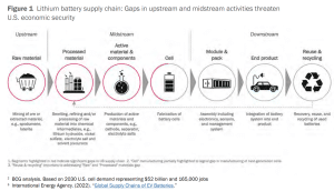 US lithium battery supply chain