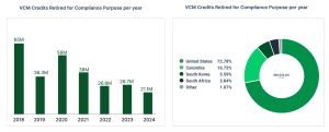 VCM Credits Retired for Compliance Purpose per year