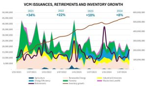 VCM issuances, retirements and inventory growth Rich Gilmore