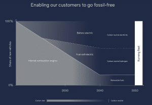 Volvo net zero pathway