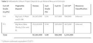 Yellowknife Lithium Project deposit in-pit MRE