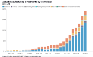 actual manufacturing investments by technology