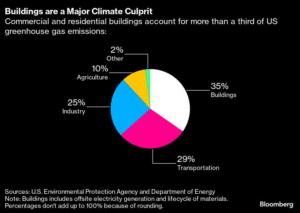 buildings carbon footprint