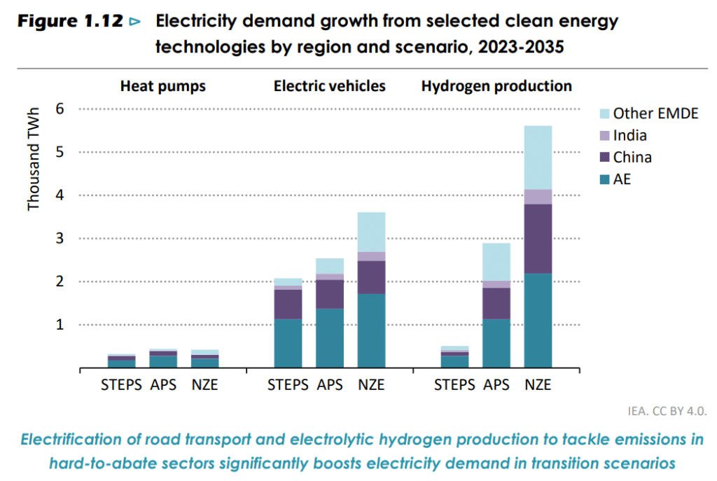 Solar Power to Grow 400% by 2030, Beating Down Coal