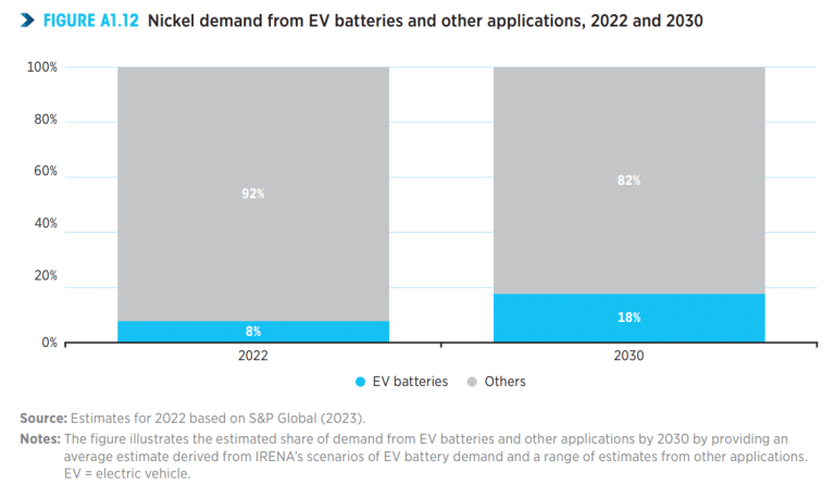 Nickel Power: Will Demand for EVs Drive Supply to New Heights by 2030?