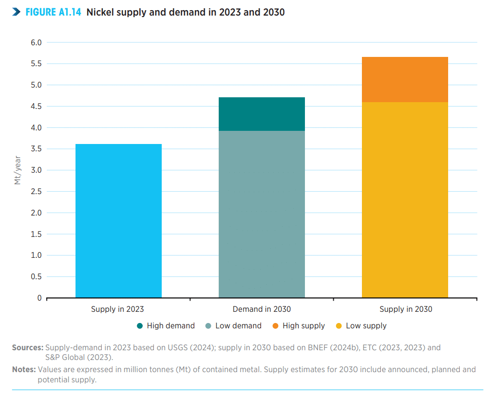 Nickel Power: Will Demand for EVs Drive Supply to New Heights by 2030?