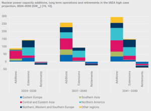 nuclear power capacity additions IAEA projection 2024 to 2050