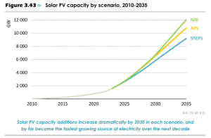 solar PV capacity by 2035 IEA