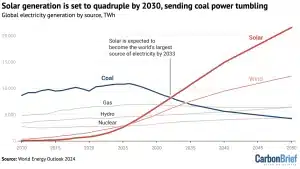 solar capacity by 2030