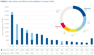 wind power installations Europe 2023