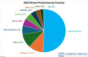 2023 Nickel Production by Country