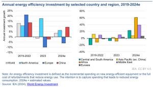 Annual energy efficiency investment by selected country and region, 2019-2024e