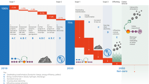 ArcelorMittal net zero or decarbonization roadmap