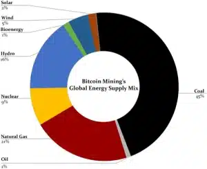 Bitcoin mining global energy supply mix