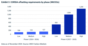 CORSIA offsetting requirements by phase