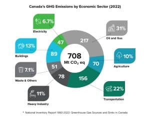 Canada GHG emissions by sector 2022