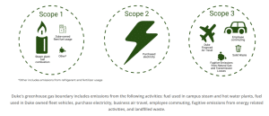 Duke University GHG emissions sources