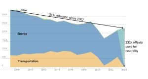 Duke University carbon offsets for neutrality