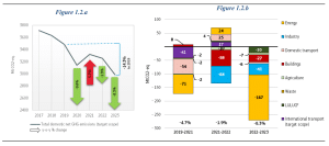 EU GHG net emissions (EU target scope) and by sector