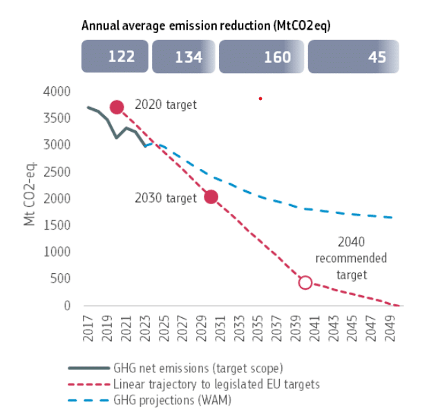 How Did the EU Cut Over 8% of GHG Emissions in 2023? • Carbon Credits