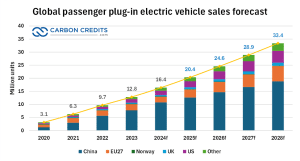 EV sales forecast to 2028