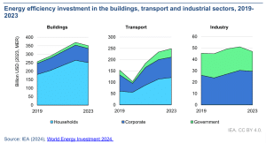 Energy efficiency investment in the buildings, transport and industrial sectors, 2019