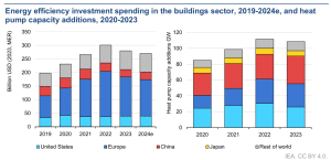 Energy efficiency investment spending in the buildings sector