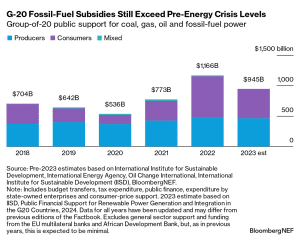 G-20 fossil-fuel subsidy 2018 - 2023