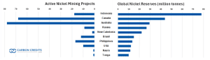 Global nickel reserves and active mining projects