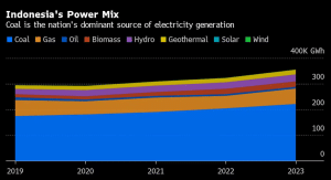 Indonesia Power Mix