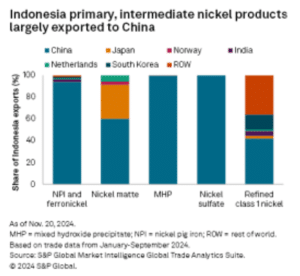 Indonesia nickel export to China