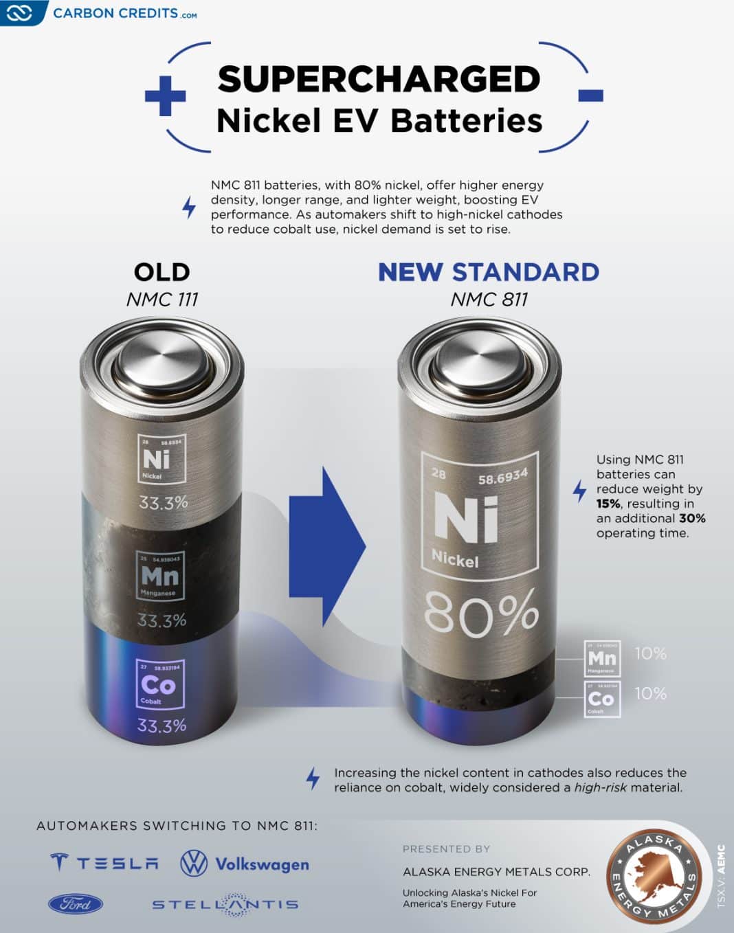 NMC 811 batteries nickel